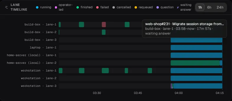 The lane timeline: finished and failed runs on each lane over the last hour, jobs running now, and a hovered job waiting on its answer.